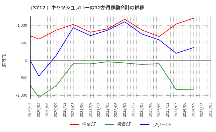 3712 (株)情報企画: キャッシュフローの12か月移動合計の推移