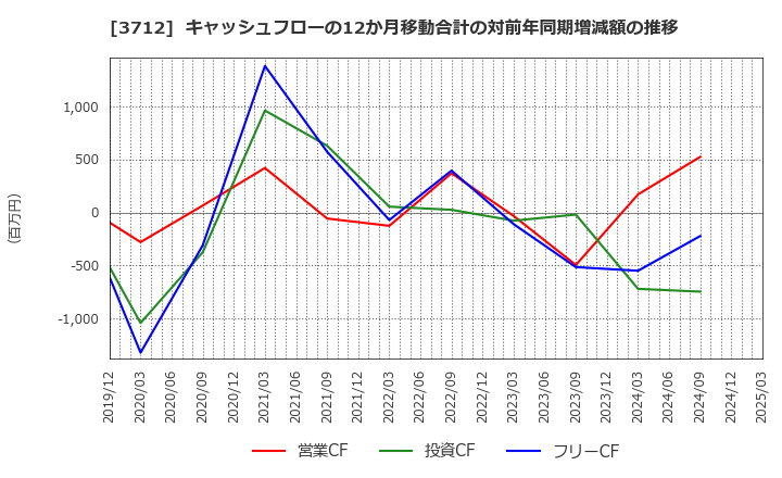 3712 (株)情報企画: キャッシュフローの12か月移動合計の対前年同期増減額の推移