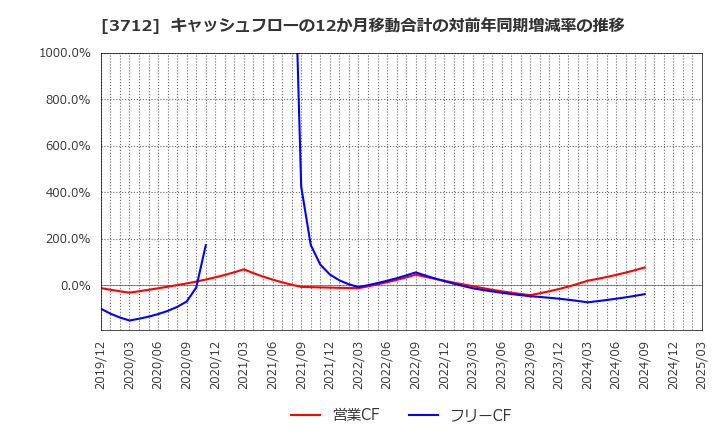 3712 (株)情報企画: キャッシュフローの12か月移動合計の対前年同期増減率の推移