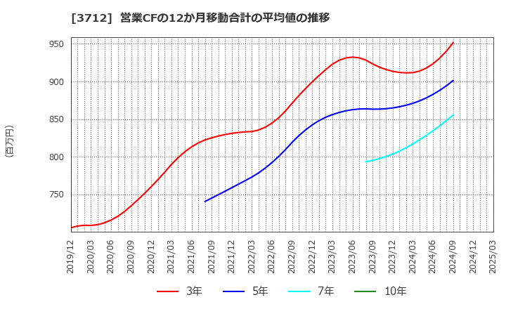 3712 (株)情報企画: 営業CFの12か月移動合計の平均値の推移