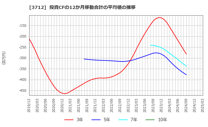 3712 (株)情報企画: 投資CFの12か月移動合計の平均値の推移