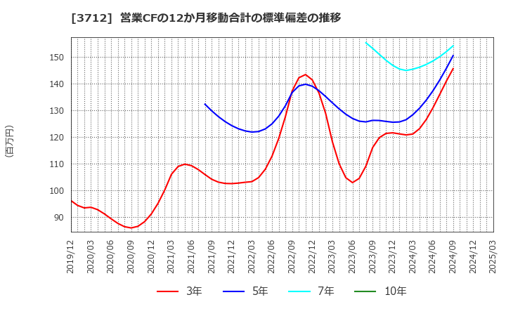 3712 (株)情報企画: 営業CFの12か月移動合計の標準偏差の推移