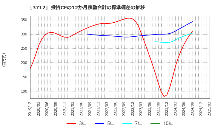 3712 (株)情報企画: 投資CFの12か月移動合計の標準偏差の推移