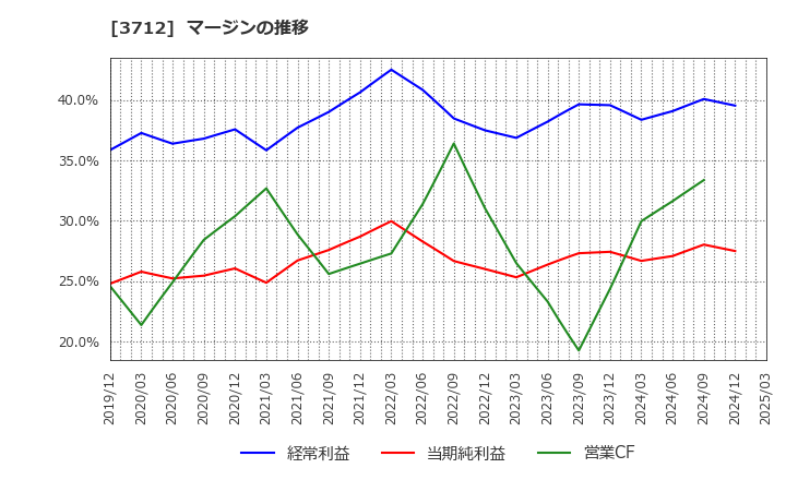 3712 (株)情報企画: マージンの推移