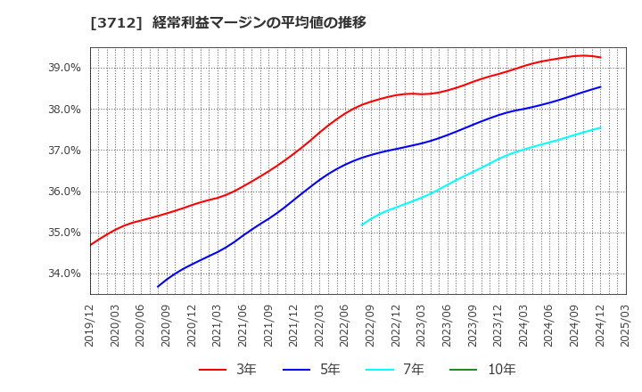 3712 (株)情報企画: 経常利益マージンの平均値の推移