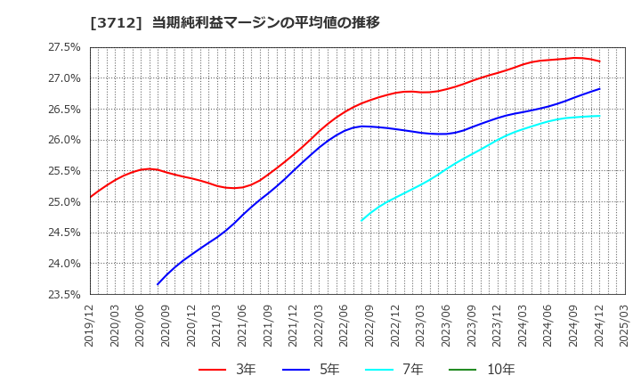 3712 (株)情報企画: 当期純利益マージンの平均値の推移