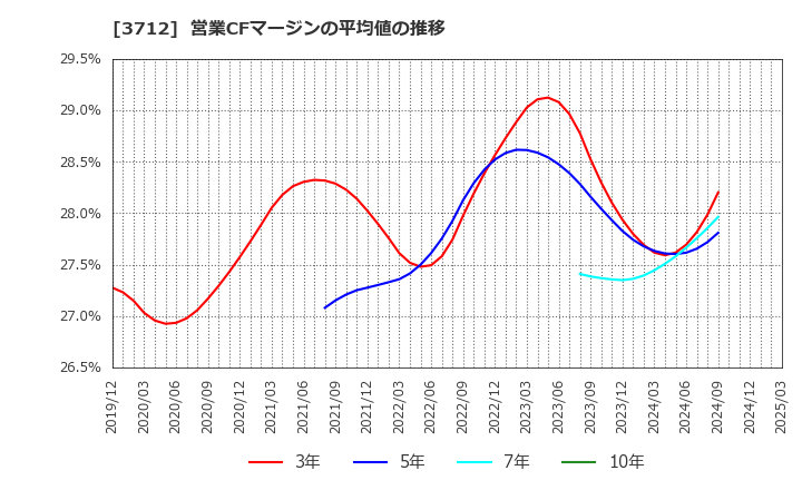 3712 (株)情報企画: 営業CFマージンの平均値の推移