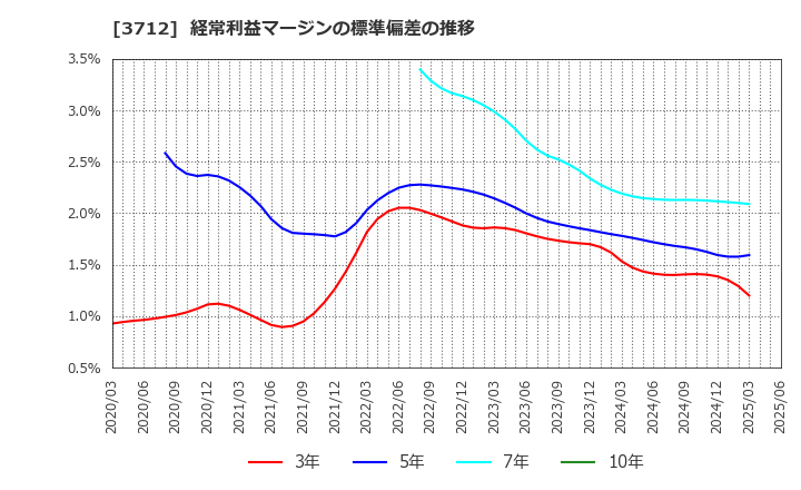3712 (株)情報企画: 経常利益マージンの標準偏差の推移