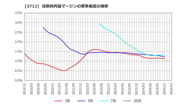 3712 (株)情報企画: 当期純利益マージンの標準偏差の推移
