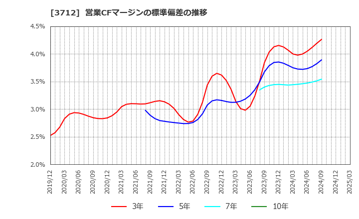 3712 (株)情報企画: 営業CFマージンの標準偏差の推移