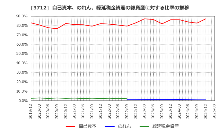 3712 (株)情報企画: 自己資本、のれん、繰延税金資産の総資産に対する比率の推移
