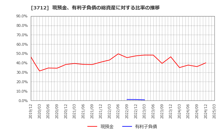 3712 (株)情報企画: 現預金、有利子負債の総資産に対する比率の推移