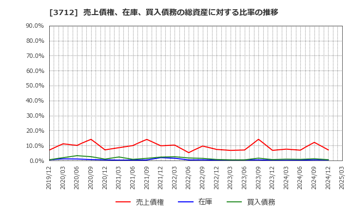 3712 (株)情報企画: 売上債権、在庫、買入債務の総資産に対する比率の推移