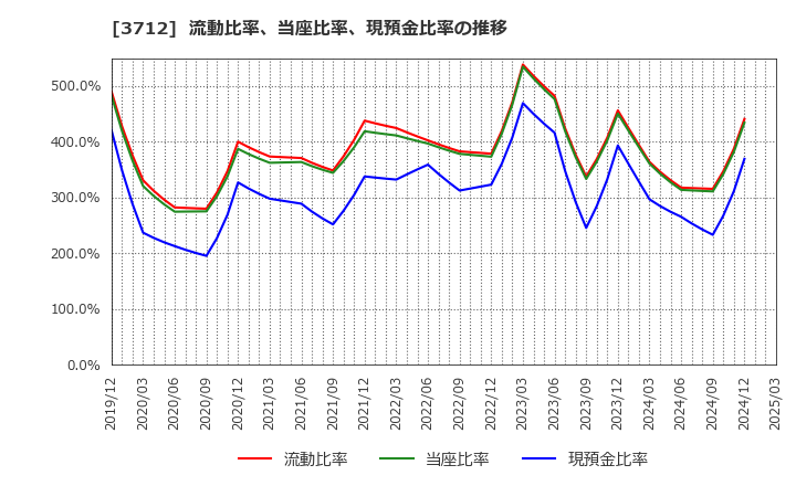3712 (株)情報企画: 流動比率、当座比率、現預金比率の推移