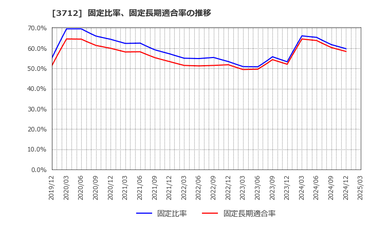 3712 (株)情報企画: 固定比率、固定長期適合率の推移