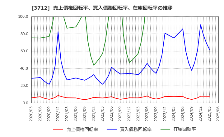 3712 (株)情報企画: 売上債権回転率、買入債務回転率、在庫回転率の推移