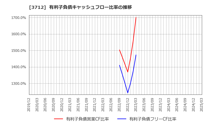 3712 (株)情報企画: 有利子負債キャッシュフロー比率の推移
