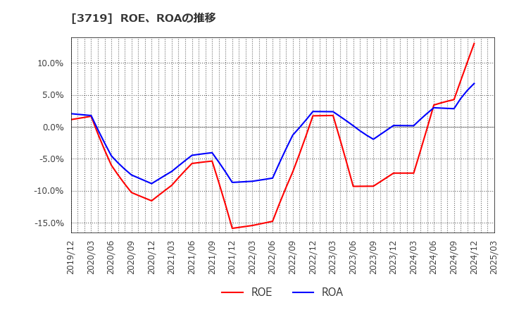 3719 (株)ジェクシード: ROE、ROAの推移