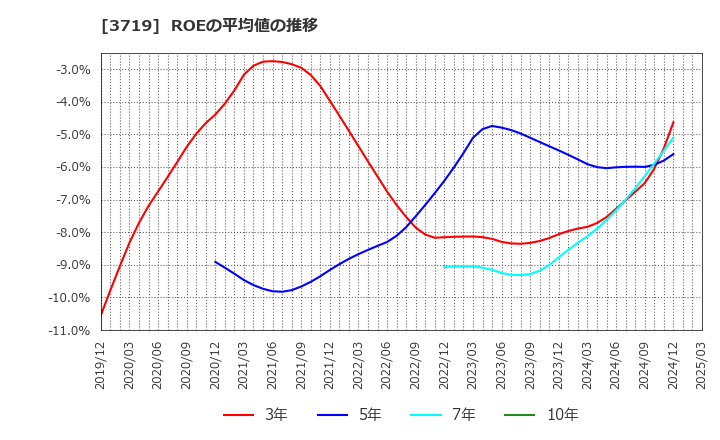 3719 (株)ジェクシード: ROEの平均値の推移