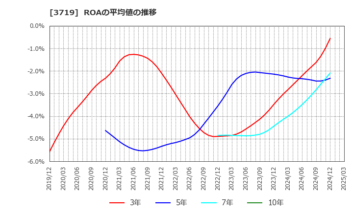 3719 (株)ジェクシード: ROAの平均値の推移