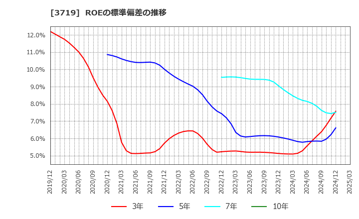 3719 (株)ジェクシード: ROEの標準偏差の推移