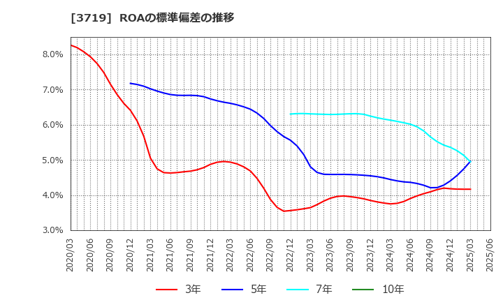 3719 (株)ジェクシード: ROAの標準偏差の推移