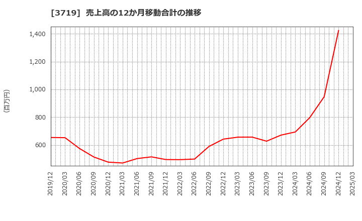 3719 (株)ジェクシード: 売上高の12か月移動合計の推移