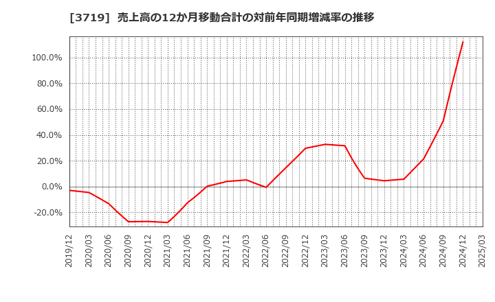 3719 (株)ジェクシード: 売上高の12か月移動合計の対前年同期増減率の推移
