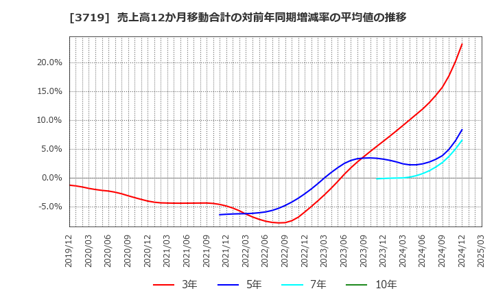 3719 (株)ジェクシード: 売上高12か月移動合計の対前年同期増減率の平均値の推移