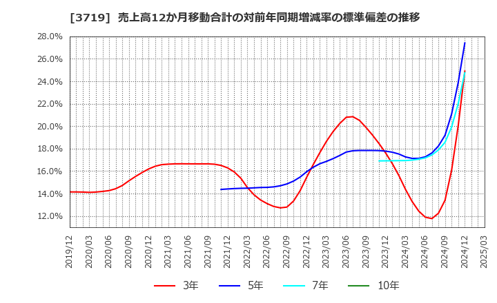 3719 (株)ジェクシード: 売上高12か月移動合計の対前年同期増減率の標準偏差の推移