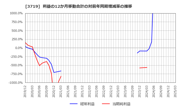 3719 (株)ジェクシード: 利益の12か月移動合計の対前年同期増減率の推移