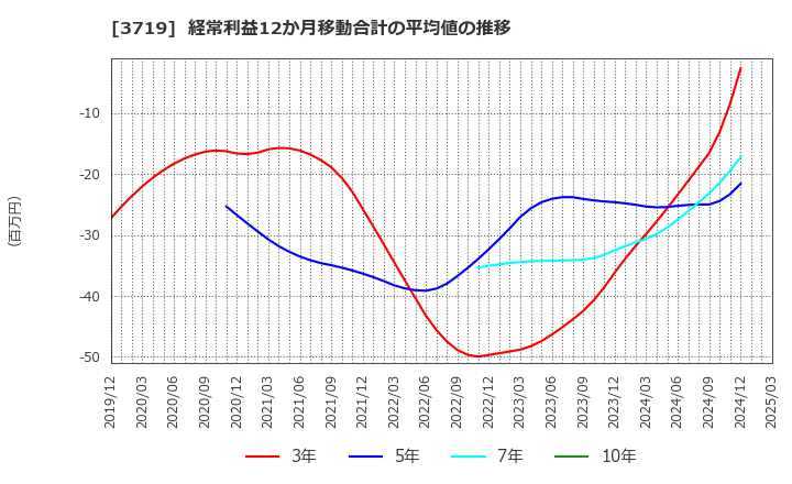 3719 (株)ジェクシード: 経常利益12か月移動合計の平均値の推移