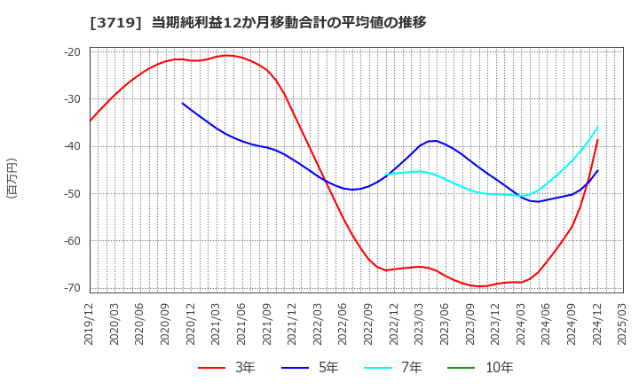 3719 (株)ジェクシード: 当期純利益12か月移動合計の平均値の推移