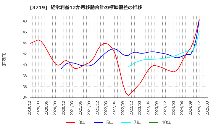 3719 (株)ジェクシード: 経常利益12か月移動合計の標準偏差の推移