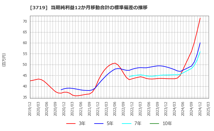 3719 (株)ジェクシード: 当期純利益12か月移動合計の標準偏差の推移