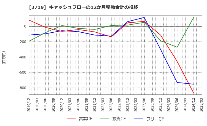 3719 (株)ジェクシード: キャッシュフローの12か月移動合計の推移