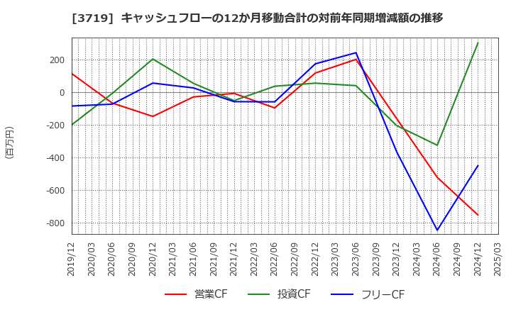 3719 (株)ジェクシード: キャッシュフローの12か月移動合計の対前年同期増減額の推移