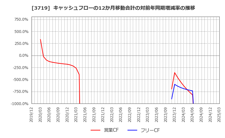 3719 (株)ジェクシード: キャッシュフローの12か月移動合計の対前年同期増減率の推移