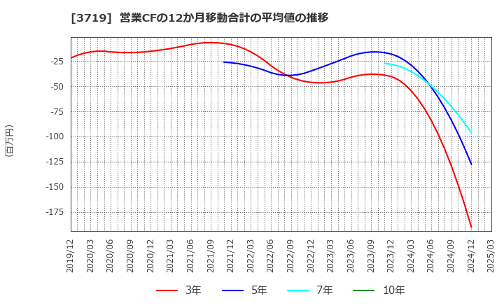 3719 (株)ジェクシード: 営業CFの12か月移動合計の平均値の推移