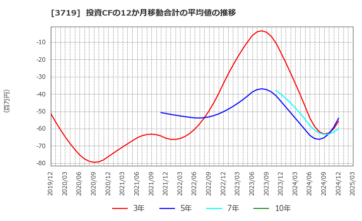 3719 (株)ジェクシード: 投資CFの12か月移動合計の平均値の推移