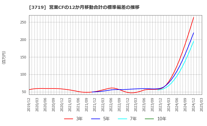 3719 (株)ジェクシード: 営業CFの12か月移動合計の標準偏差の推移