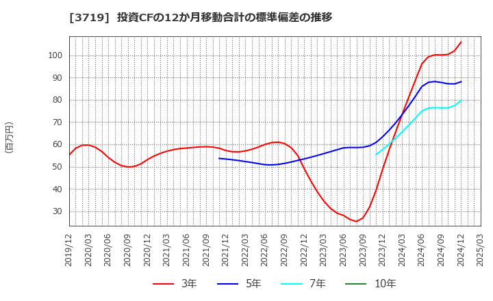 3719 (株)ジェクシード: 投資CFの12か月移動合計の標準偏差の推移