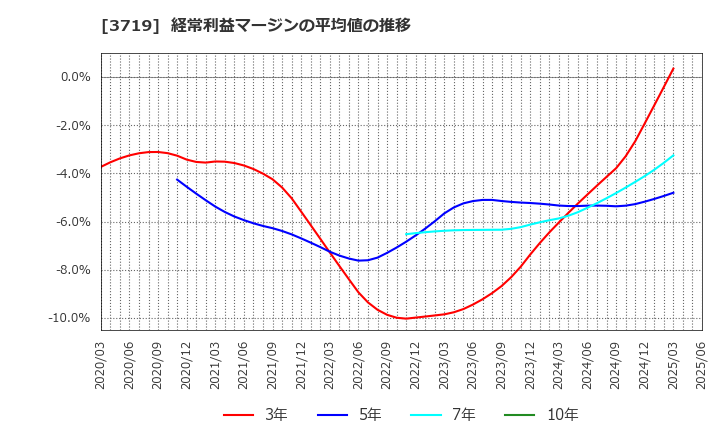 3719 ＡＩストーム(株): 経常利益マージンの平均値の推移