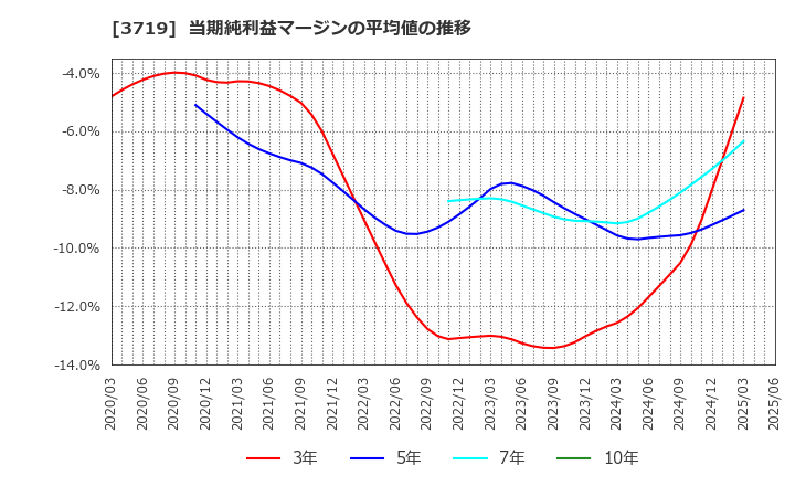 3719 ＡＩストーム(株): 当期純利益マージンの平均値の推移