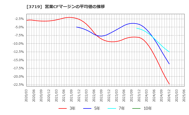 3719 ＡＩストーム(株): 営業CFマージンの平均値の推移