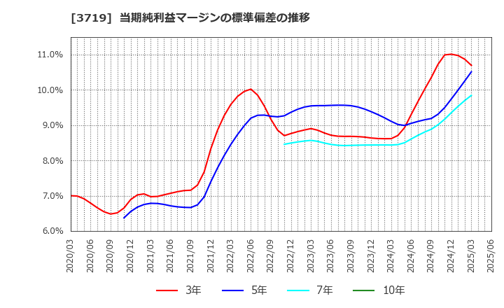 3719 ＡＩストーム(株): 当期純利益マージンの標準偏差の推移