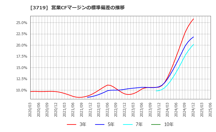 3719 ＡＩストーム(株): 営業CFマージンの標準偏差の推移