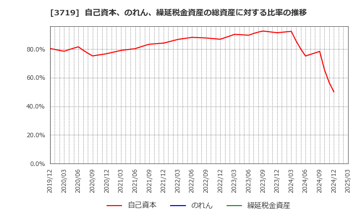 3719 (株)ジェクシード: 自己資本、のれん、繰延税金資産の総資産に対する比率の推移