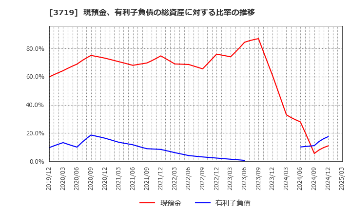 3719 (株)ジェクシード: 現預金、有利子負債の総資産に対する比率の推移