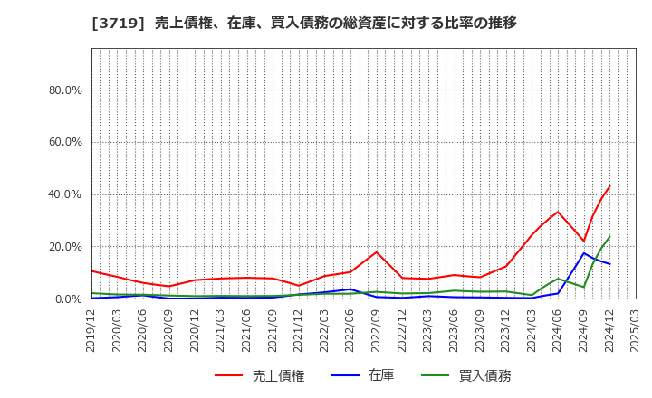 3719 (株)ジェクシード: 売上債権、在庫、買入債務の総資産に対する比率の推移